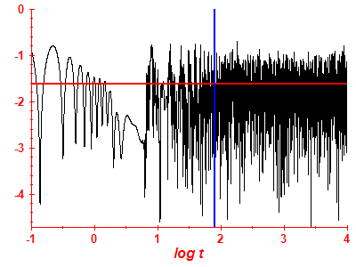 Survival probability log